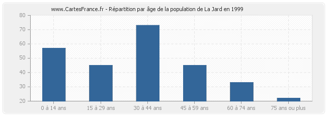 Répartition par âge de la population de La Jard en 1999